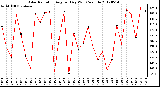 Milwaukee Weather Solar Radiation<br>Avg per Day W/m2/minute