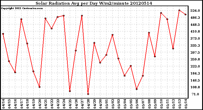 Milwaukee Weather Solar Radiation<br>Avg per Day W/m2/minute