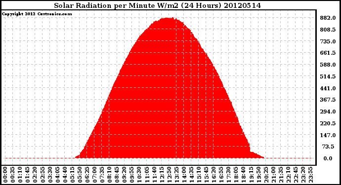 Milwaukee Weather Solar Radiation<br>per Minute W/m2<br>(24 Hours)