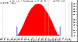 Milwaukee Weather Solar Radiation<br>& Day Average<br>per Minute W/m2<br>(Today)