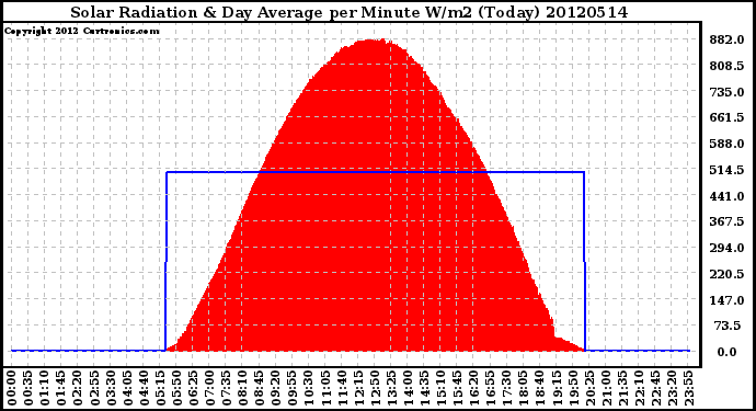 Milwaukee Weather Solar Radiation<br>& Day Average<br>per Minute W/m2<br>(Today)