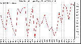 Milwaukee Weather Solar Radiation<br>per Day KW/m2