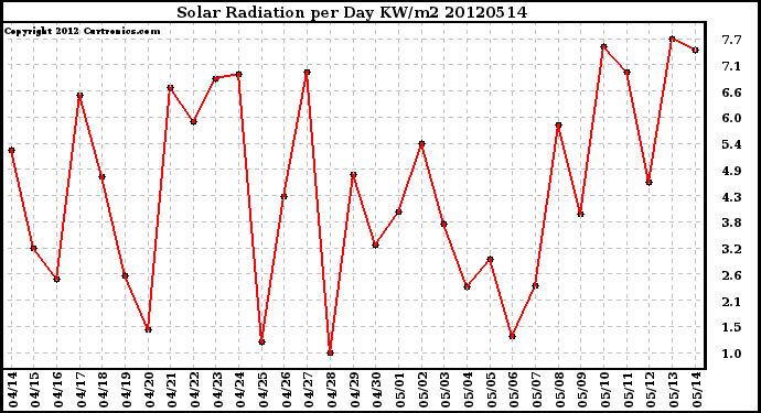 Milwaukee Weather Solar Radiation<br>per Day KW/m2