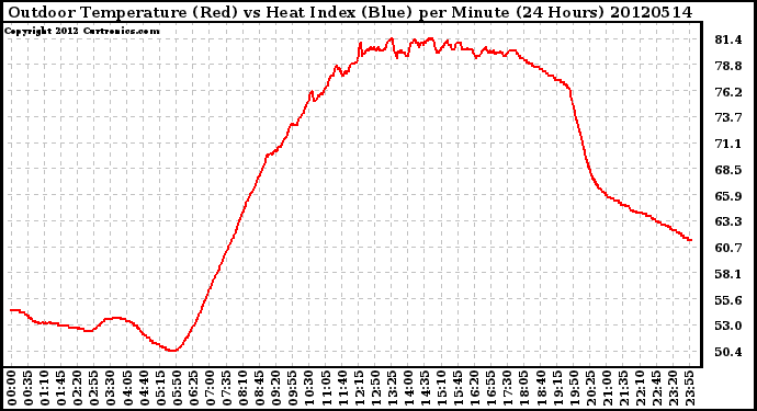 Milwaukee Weather Outdoor Temperature (Red)<br>vs Heat Index (Blue)<br>per Minute<br>(24 Hours)