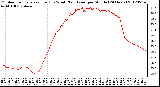 Milwaukee Weather Outdoor Temperature (Red)<br>vs Wind Chill (Blue)<br>per Minute<br>(24 Hours)