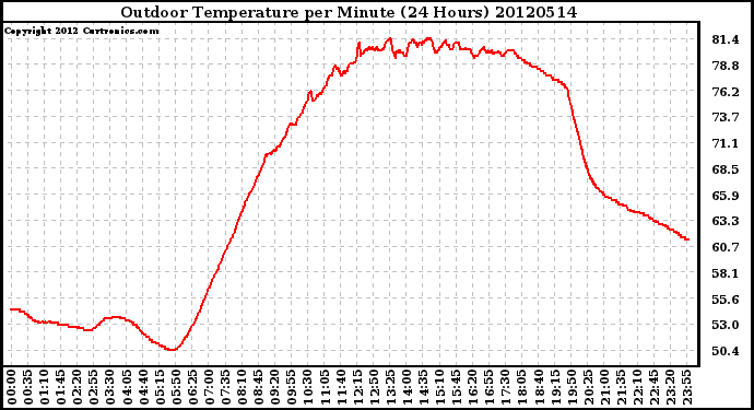 Milwaukee Weather Outdoor Temperature<br>per Minute<br>(24 Hours)