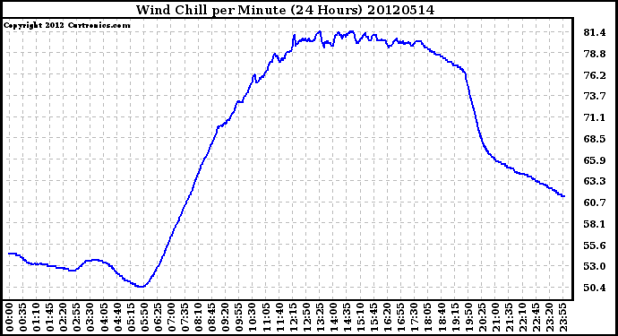 Milwaukee Weather Wind Chill<br>per Minute<br>(24 Hours)