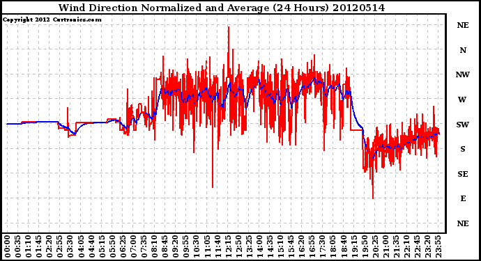 Milwaukee Weather Wind Direction<br>Normalized and Average<br>(24 Hours)