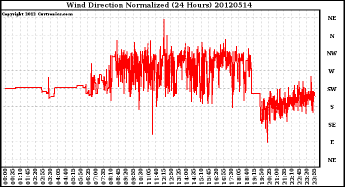 Milwaukee Weather Wind Direction<br>Normalized<br>(24 Hours)