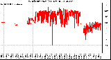 Milwaukee Weather Wind Direction<br>(24 Hours)