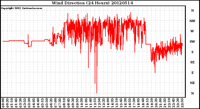 Milwaukee Weather Wind Direction<br>(24 Hours)