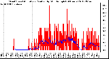 Milwaukee Weather Wind Speed<br>Actual and Median<br>by Minute mph<br>(24 Hours)