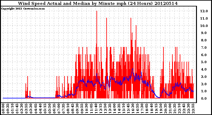 Milwaukee Weather Wind Speed<br>Actual and Median<br>by Minute mph<br>(24 Hours)