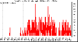 Milwaukee Weather Wind Speed<br>by Minute mph<br>(24 Hours)