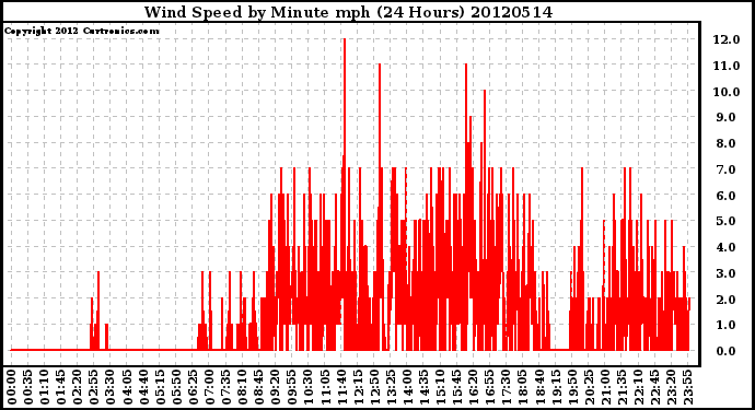 Milwaukee Weather Wind Speed<br>by Minute mph<br>(24 Hours)