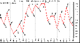 Milwaukee Weather Wind Speed<br>10 Minute Average<br>(4 Hours)