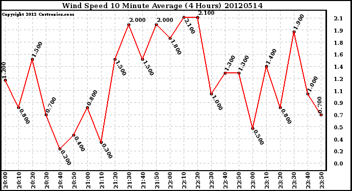 Milwaukee Weather Wind Speed<br>10 Minute Average<br>(4 Hours)