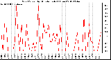 Milwaukee Weather Wind Speed<br>by Minute mph<br>(1 Hour)