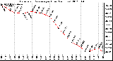 Milwaukee Weather Barometric Pressure<br>per Hour<br>(24 Hours)