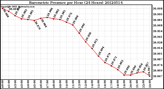 Milwaukee Weather Barometric Pressure<br>per Hour<br>(24 Hours)