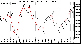 Milwaukee Weather Barometric Pressure<br>Daily High