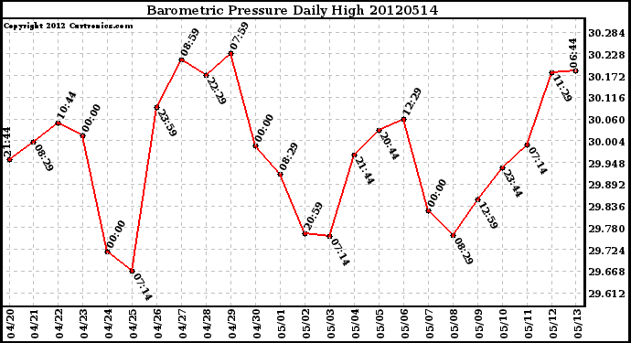 Milwaukee Weather Barometric Pressure<br>Daily High