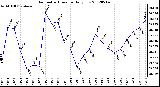 Milwaukee Weather Barometric Pressure<br>Daily Low