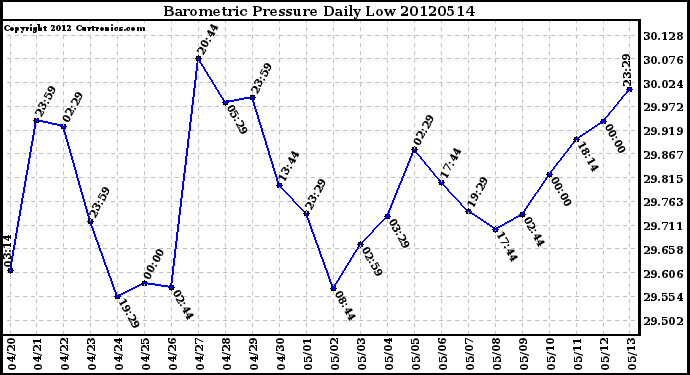 Milwaukee Weather Barometric Pressure<br>Daily Low