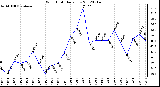 Milwaukee Weather Wind Chill<br>Daily Low