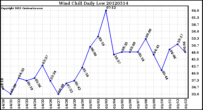 Milwaukee Weather Wind Chill<br>Daily Low