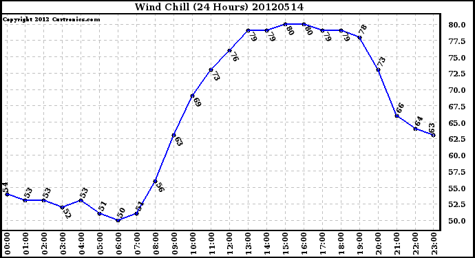 Milwaukee Weather Wind Chill<br>(24 Hours)