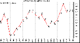 Milwaukee Weather Dew Point<br>(24 Hours)