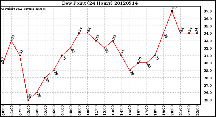 Milwaukee Weather Dew Point<br>(24 Hours)