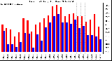 Milwaukee Weather Dew Point<br>Daily High/Low