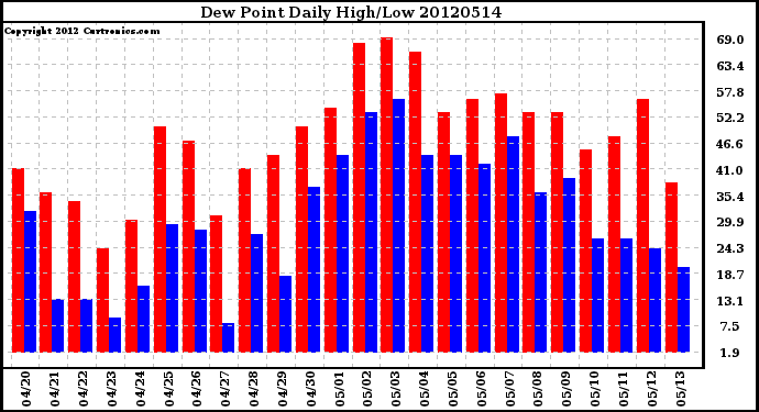 Milwaukee Weather Dew Point<br>Daily High/Low