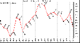 Milwaukee Weather Dew Point<br>Daily High