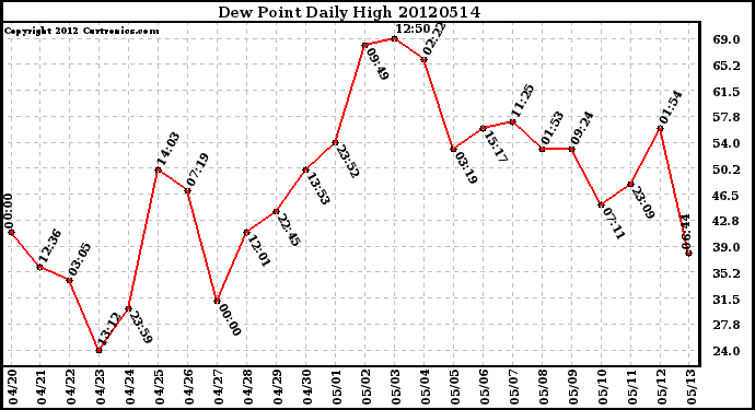 Milwaukee Weather Dew Point<br>Daily High