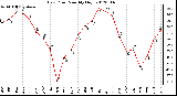 Milwaukee Weather Dew Point<br>Monthly High