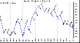 Milwaukee Weather Dew Point<br>Daily Low