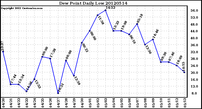 Milwaukee Weather Dew Point<br>Daily Low