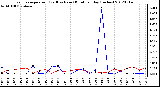 Milwaukee Weather Evapotranspiration<br>(Red) vs Rain (Blue)<br>per Day (Inches)