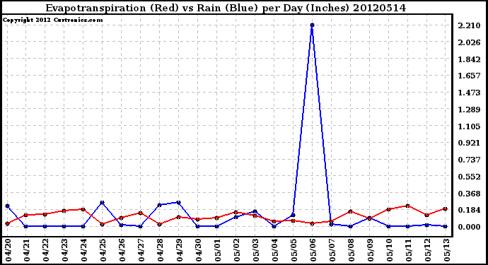 Milwaukee Weather Evapotranspiration<br>(Red) vs Rain (Blue)<br>per Day (Inches)