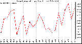 Milwaukee Weather Evapotranspiration<br>per Day (Inches)