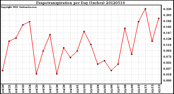 Milwaukee Weather Evapotranspiration<br>per Day (Inches)