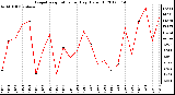 Milwaukee Weather Evapotranspiration<br>per Day (Oz/sq ft)