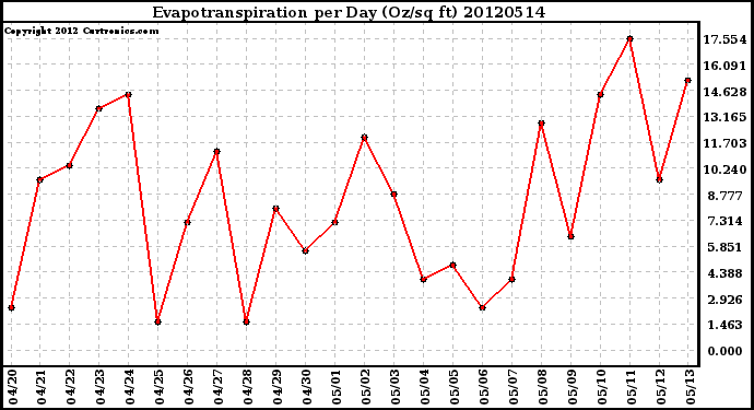 Milwaukee Weather Evapotranspiration<br>per Day (Oz/sq ft)