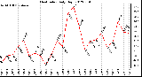 Milwaukee Weather Heat Index<br>Daily High