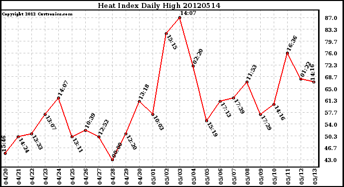 Milwaukee Weather Heat Index<br>Daily High