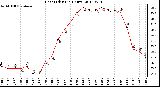 Milwaukee Weather Heat Index<br>(24 Hours)