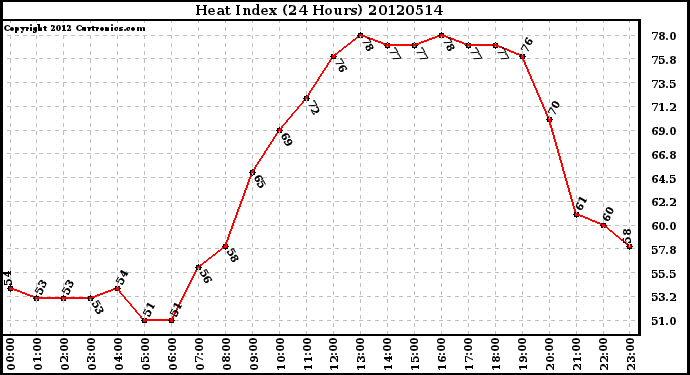 Milwaukee Weather Heat Index<br>(24 Hours)